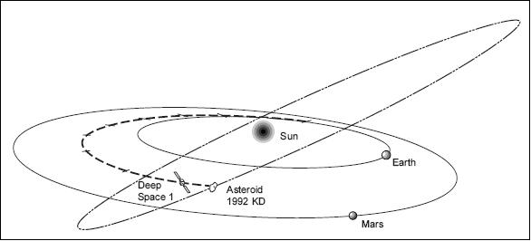Figure 4: Orbits of DS1 and asteroid 1992 KD for rendezvous of primary mission (image credit: NASA/JPL)