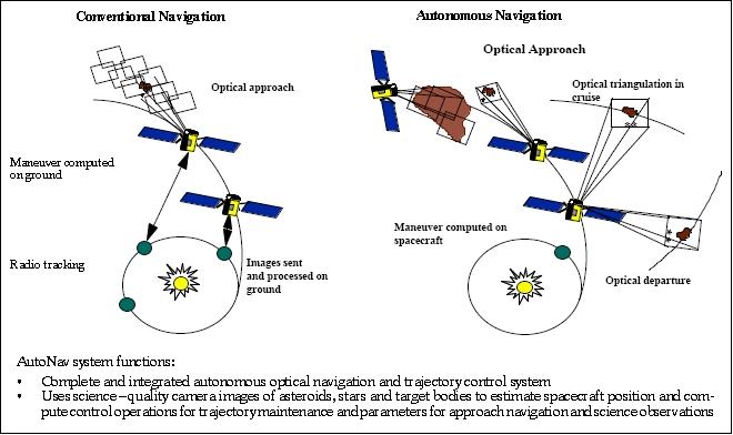 Figure 9: Conceptual view of conventional and autonomous navigation schemes (image credit: NASA/JPL)