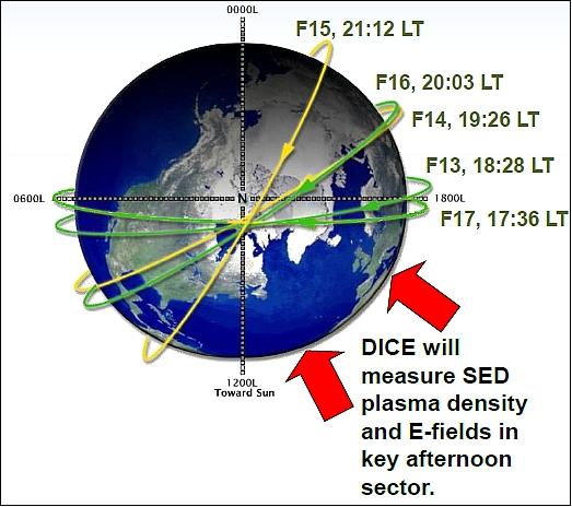 Figure 2: Illustration of DMSP orbits for the missions F13 through F17 along with the LT (Local Time) equator crossings (image credit: DICE consortium)