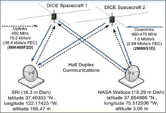 Figure 19: Overview of the DICE mission communication architecture (image credit: USU/SDL)