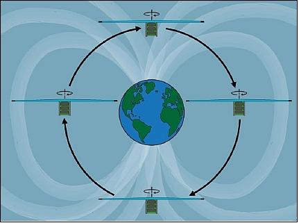 Figure 12: Orbital orientation of the spinning DICE nanosatellites (image credit: DICE consortium)