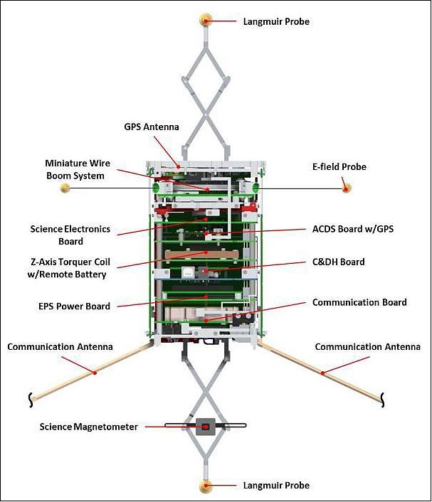 Figure 8: Cut-away view of DICE spacecraft instrumentation configuration (image credit: DICE consortium)