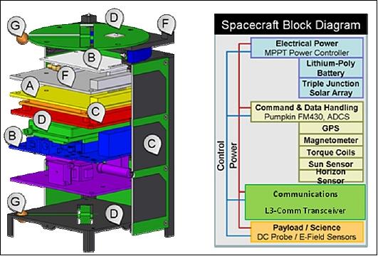 Figure 6: Overview of the spacecraft subsystems and block diagram (image credit: DICE consortium)