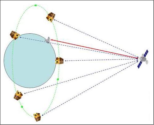 Figure 43: Proposed LEO/GEO configuration (image credit: SSTL)
