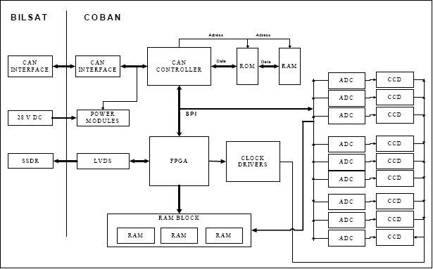 Figure 23: Block diagram of the COBAN architecture (image credit: TUBITAK-UZAY)