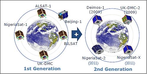 Figure 41: Overview of the first and second generation DMC (Disaster Monitoring Constellation), image credit: SSTL