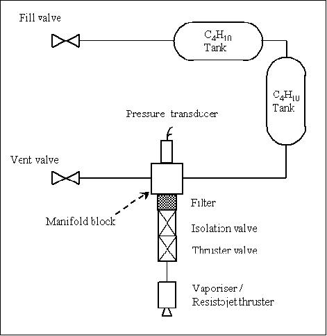 Figure 6: Schematic of the DMC propulsion subsystem (image credit: SSTL)