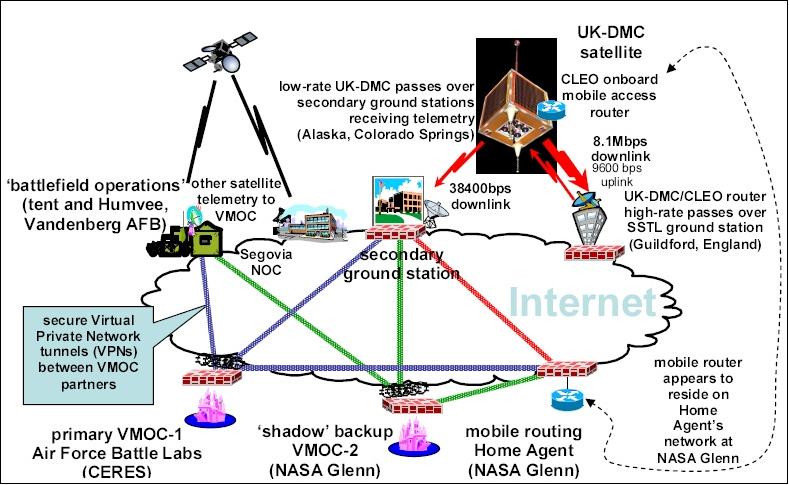 Figure 31: VMOC network topology for the Vandenberg demonstration (image credit: Cisco)