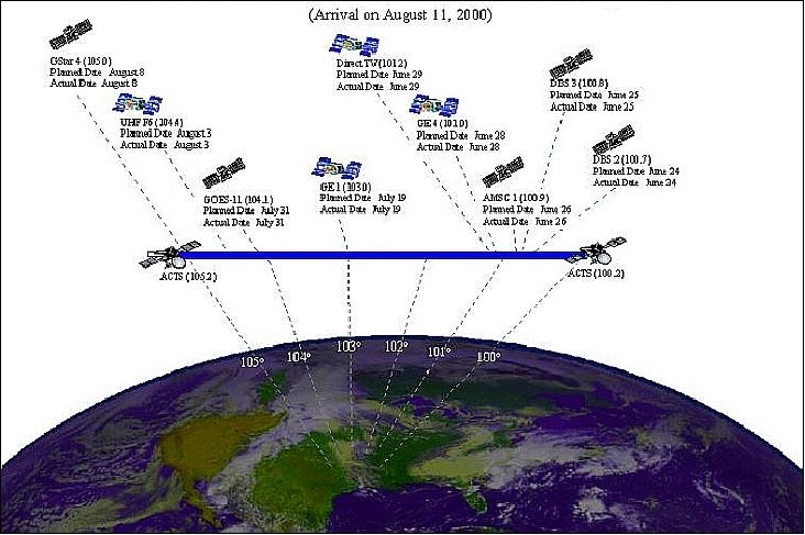 Figure 2: ACTS move to gravity well 105.2º W longitude (image credit: NASA/GRC)