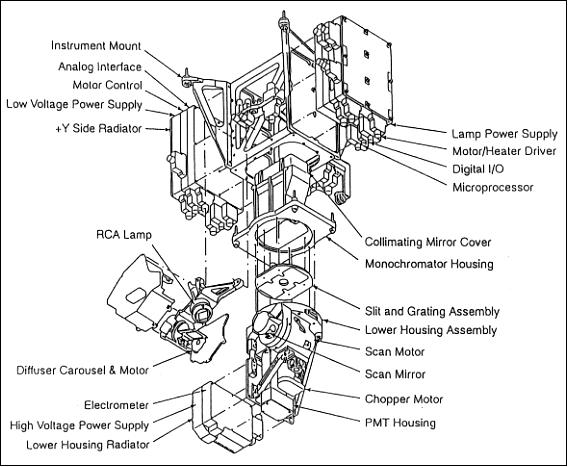 Figure 12: Illustration of the TOMS instrument (image credit: NASA)