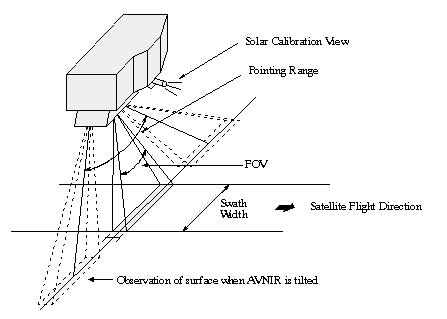 Figure 6: The observation geometries of the AVNIR instrument