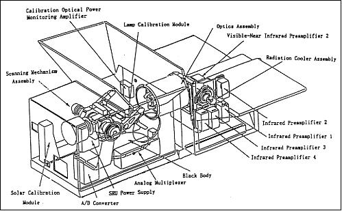 Figure 4: Internal configuration of the SRU (SCanning Radiometer Unit) of OCTS (image credit: NASDA)