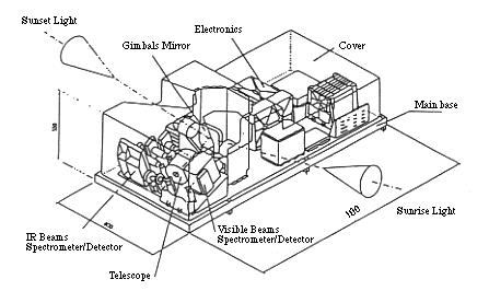 Figure 28: Schematic overview of the ILAS instrument (image credit: NASDA)