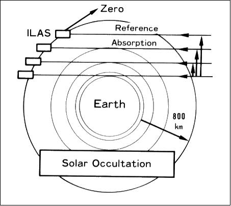 Figure 27: Illustration of the ILAS observation concept (image credit: NASDA)