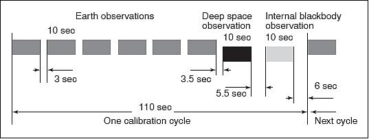 Figure 26: Illustration of one observation cycle and corresponding footprint (image credit: CRIEPI, JAROS)