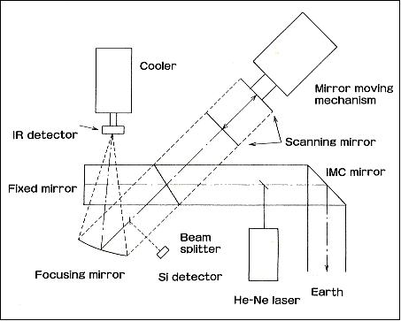 Figure 24: Overview of the IMG FTS optical system (image credit: JAXA)