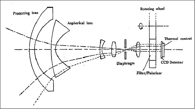 Figure 17: Optical design of the POLDER instrument (image credit: CNES)