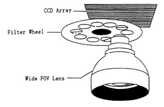 Figure 16: Observation concept of POLDER (image credit: CNES)