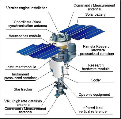Figure 2: Illustration of the Resurs-DK1 spacecraft and its components (TsSKB-Progress)