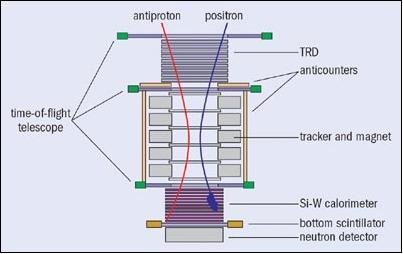 Figure 15: Alternate view of the detection scheme in PAMELA (CERN Courier)