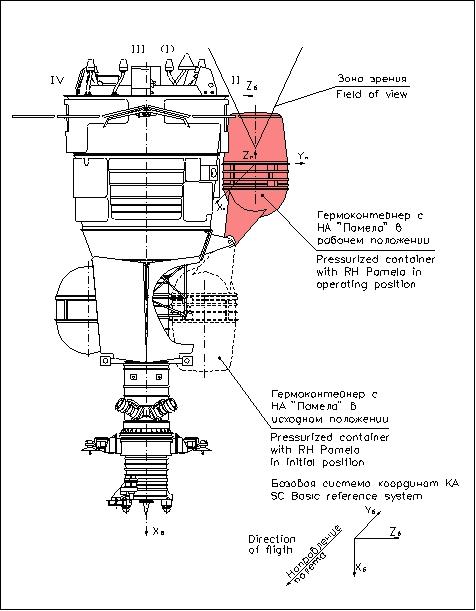Figure 7: Alternate view of Resurs-DK1 spacecraft with PAMELA payload (red)