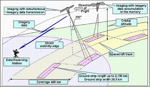 Figure 6: Illustration of cross-track body tilting of the Resurs-DK spacecraft for an improved FOR