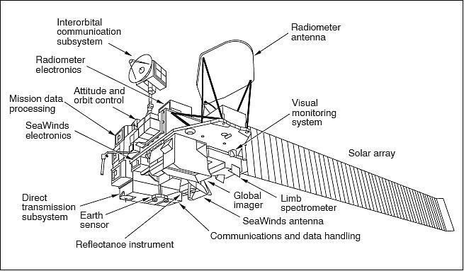 Figure 1: Illustration of the ADEOS-II spacecraft (image credit: JAXA)