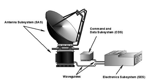 Figure 11: Illustration of the SeaWinds scatterometer (image credit: NASA/JPL)