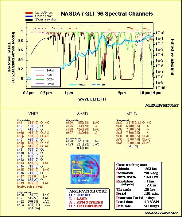 Figure 10: View of GLI spectral channel diagram (image credit: JAXA)