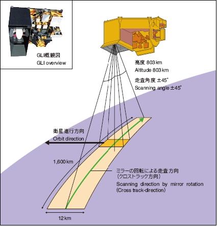 Figure 7: Observation scheme of the GLI instrument (image credit: JAXA)