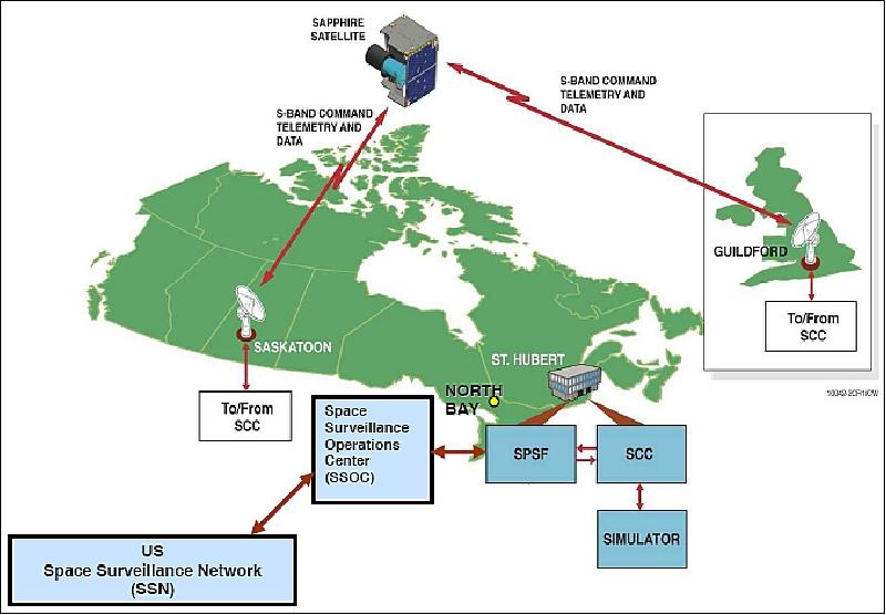 Figure 14: Overview of the CSSS (Canadian Space Surveillance System (image credit: MDA)