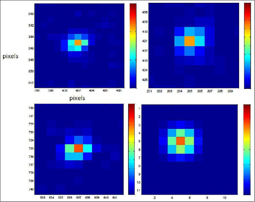 Figure 12: Pixel-centered star images at 0.1 seconds (upper left) and 4 seconds (upper right) integration, and 8 images at 4 seconds integration co-added (bottom left); simulated image at required resolution (bottom right), image credit: COM DEV