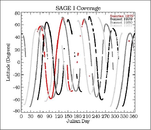 Figure 3: The latitude range for SAGE-1 varied with season, the coverage ranged from ~± 75º N-S (image credit: NASA/LaRC)