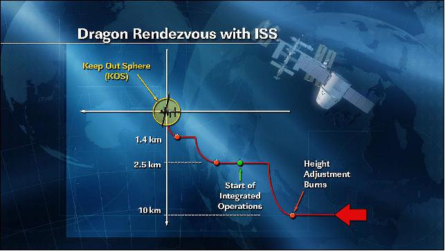 Figure 1: Schematic view of the Dragon approach sequence (image credit: NASA)