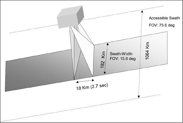 Figure 23: Illustration of the NIRST radiometer observation scheme (image credit: CONAE, CSA)
