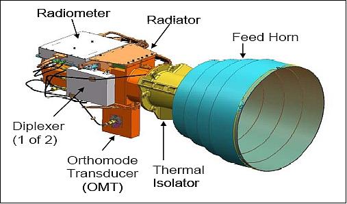 Figure 21: Schematic illustration of the Aquarius antenna feed components with the radiometer hardware (image credit: NASA)