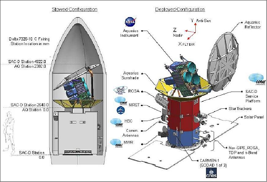 Figure 5: The SAC-D/Aquarius observatory in stowed and deployed configuration (image credit: NASA, CONAE)