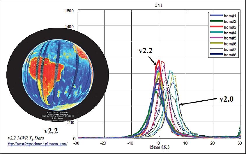 Figure 32: MWR 36.5 GHz H-pol bias histograms for all horns before (v2.0) and after (v2.2) final slope/offset correction (image credit: CONAE, NASA)