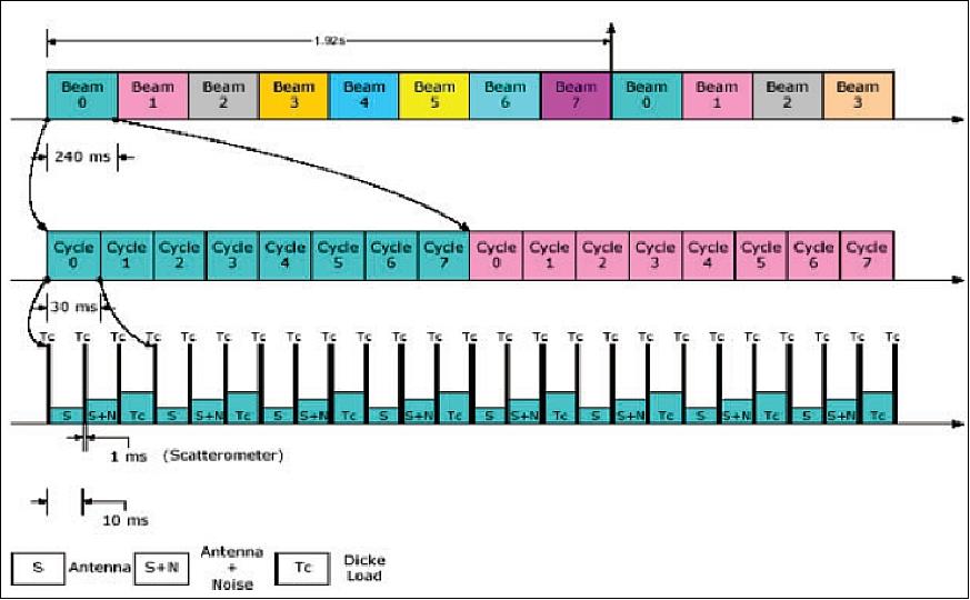 Figure 30: MWR timing diagram (image credit: CONAE)