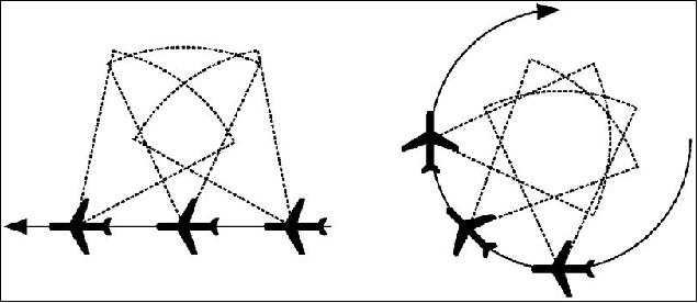 Figure 3: Flight patterns of GLORIA onboard HALO or M55-Geophysica (image credit: GLORIA team)