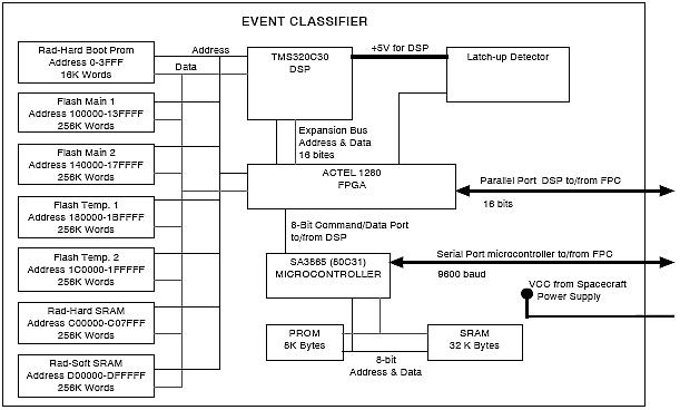Figure 4: Functional block diagram of the FORTE Event Classifier (image credit: LANL)