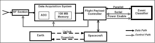 Figure 3: Partial block diagram of subsystem interconnections for the Forte small satellite (image credit: LANL)