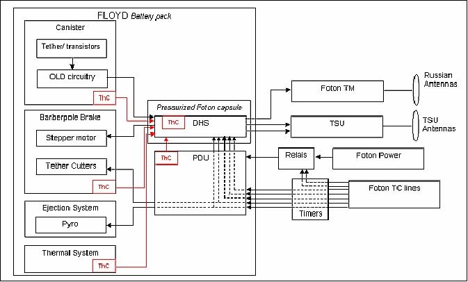Figure 14: Electrical block diagram of FLOYD (image credit: Delta-Utec SRC)