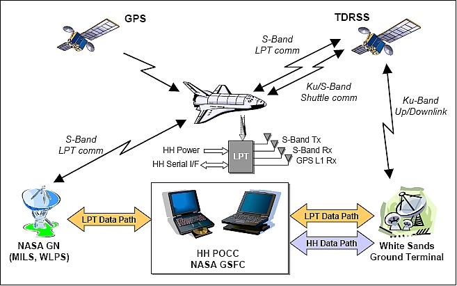 Figure 17: Overview of the CANDOS communication system (image credit: NASA)