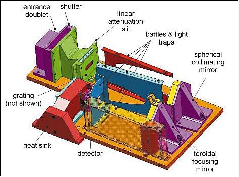 Figure 8: Schematic view of the SOLSE-2 instrument (image credit: NASA)