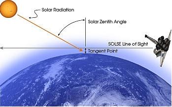 Figure 6: Illustration of the limb-viewing geometry of SOLSE-2 (image credit: NASA)