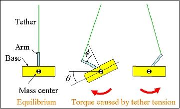 Figure 8: Attitude control model of the daughter subsatellite by the arm link technique (image credit: Kagawa University)