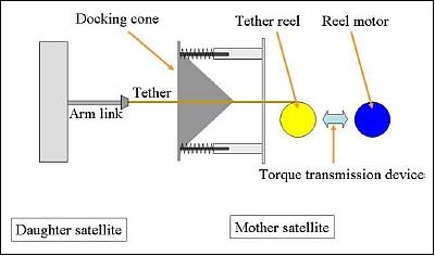 Figure 7: Schematic view of the tether reel subsystem (image credit: Kagawa University)