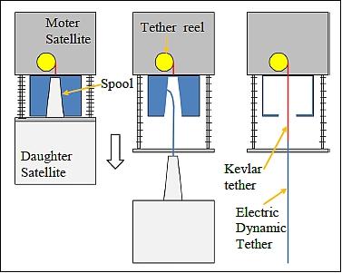 Figure 6: Schematic view of the tether deployment system (image credit: Kagawa University)