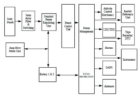 Figure 4: Block diagram of the electric power subsystem (image credit: NASA)